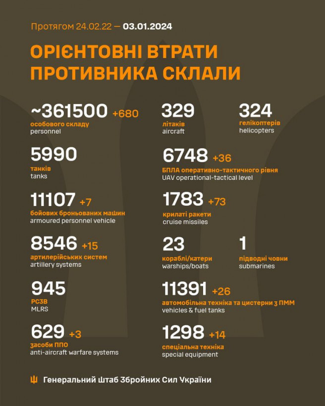 Сили оборони знищили 680 окупантів, 15 гармат і 40 одиниць техніки - Генштаб