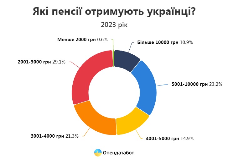 В Україні стало менше пенсіонерів, більше половини отримує до 4000 грн