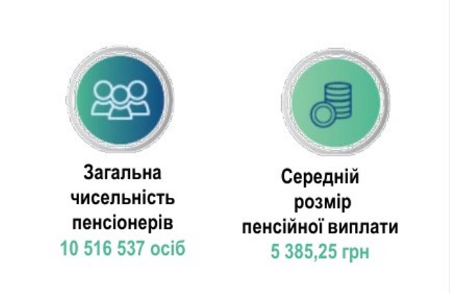 Пенсії в Україні за рік зросли: скільки платять на початку 2024 року