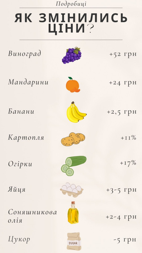 В Україні зростають ціни: що подорожчало 