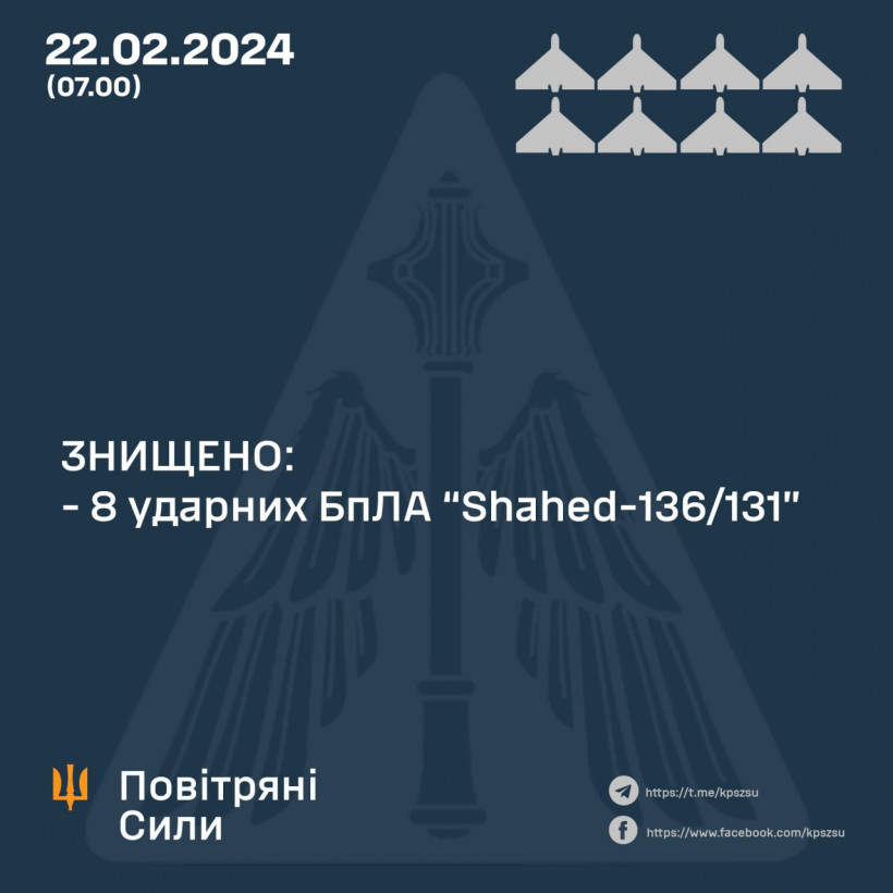 Нічна атака рф: Повітряні сили знищили вісім безпілотників з десяти