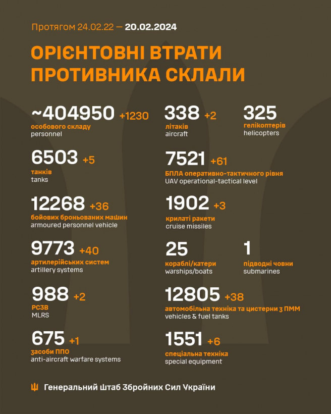 Сили оборони ліквідували 1230 окупантів, 40 артилерійських систем і 2 літаки