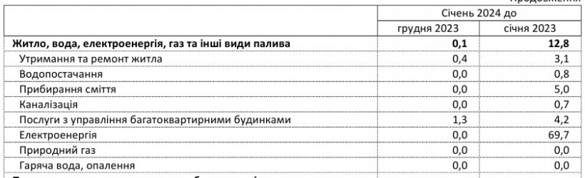 Комуналка в Україні зросла: в чому причина