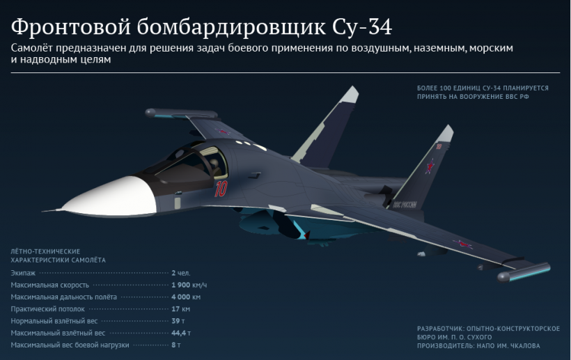 ЗСУ збили другий російський Су-34 за день
