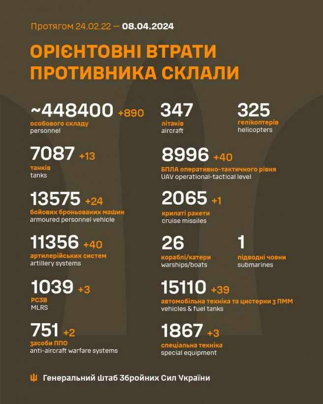 Сили оборони знищили 890 окупантів, 13 танків та 40 гармат - Генштаб