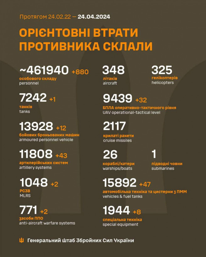 Ще майже 900 окупантів за добу: Генштаб оновив втрати росармії в Україні