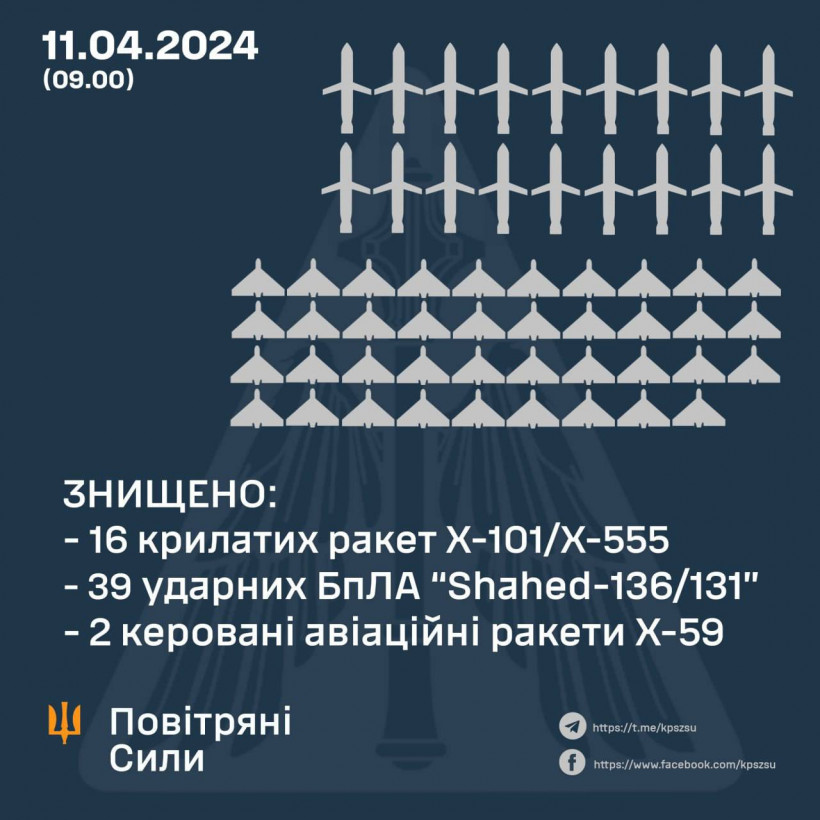 Українська ППО знищила 57 повітряних цілей під час масованої атаки росіян