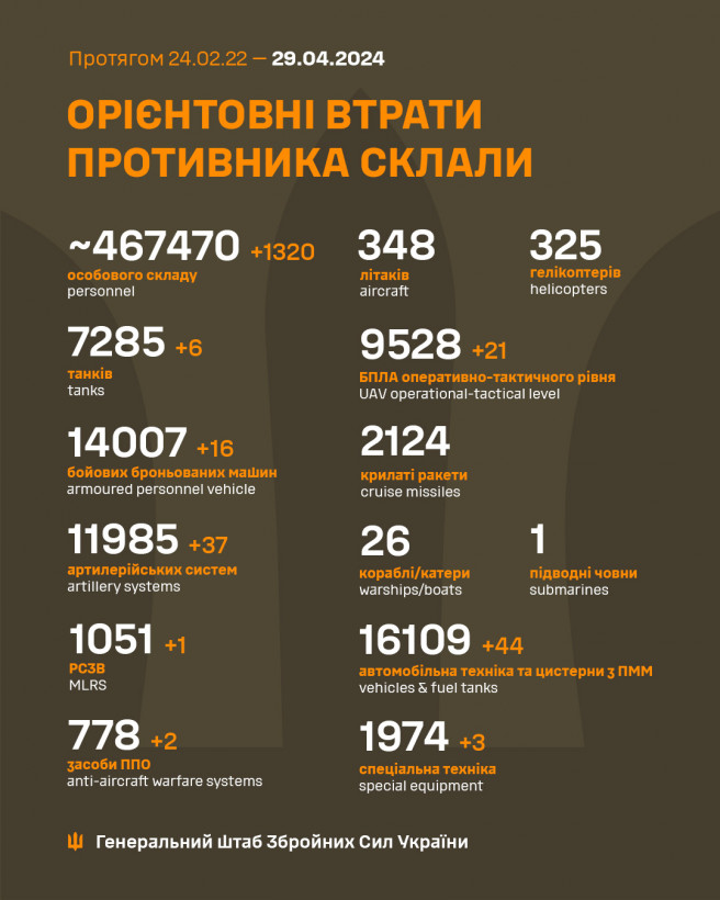 Понад 1300 окупантів та 37 артсистем: Генштаб оновив втрати рф в Україні