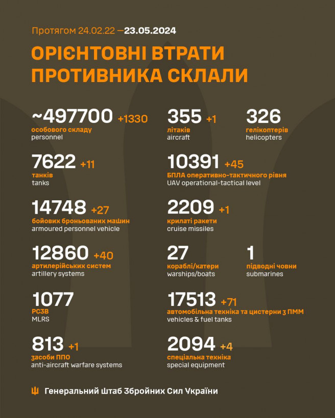 Більше 1300 загарбників і 40 артсистем: Генштаб оновив втрати рф в Україні