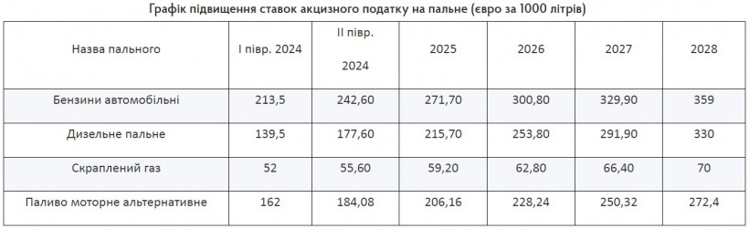 Бензин та алкоголь подорожчають: Кабмін запропонував підвищити акцизи