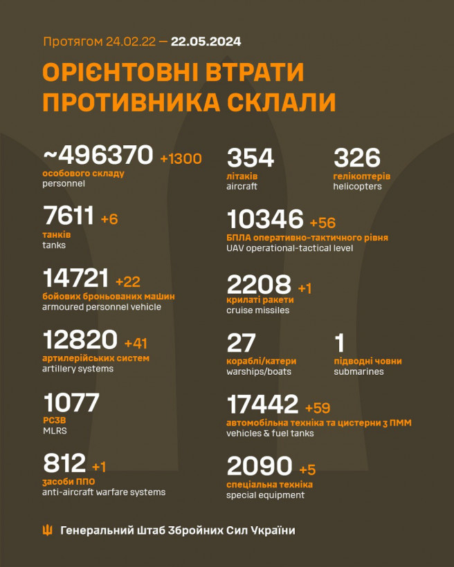 Ще 1300 загарбників і 41 артсистема: Генштаб оновив втрати рф в Україні