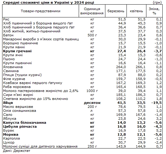 Ціни на продукти: що подешевшало в Україні