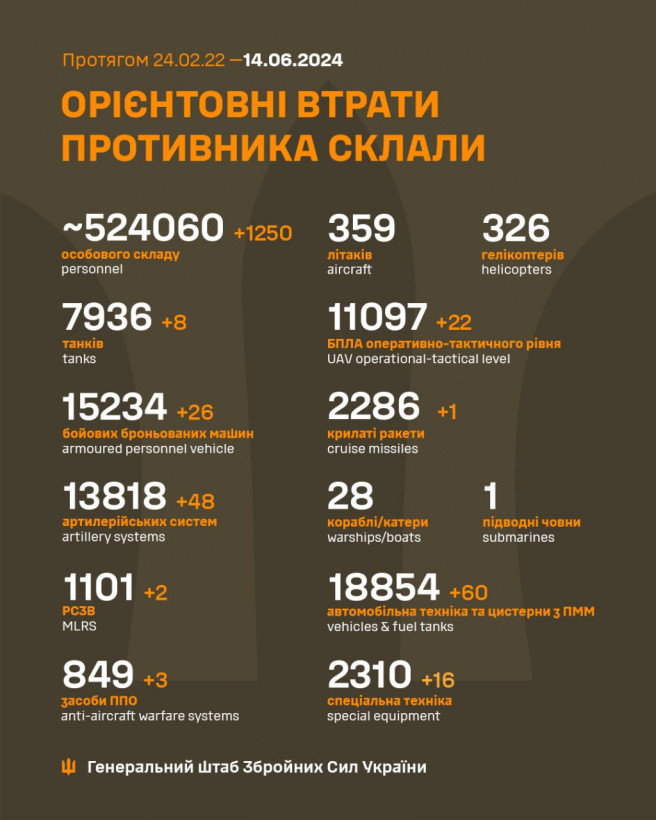 Ще 1250 загарбників, 26 ББМ і 48 артсистем: Генштаб оновив втрати рф в Україні