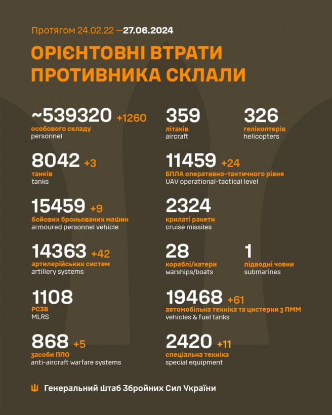 Ще 1260 загарбників і 42 артсистеми: Генштаб оновив втрати рф в Україні