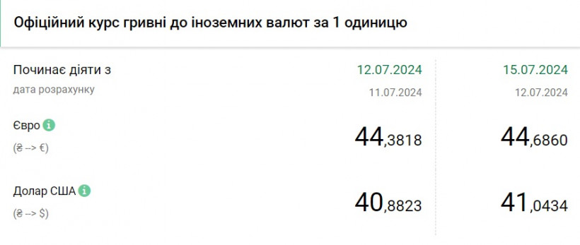 Офіційний курс долара вперше перевищив 41 гривню