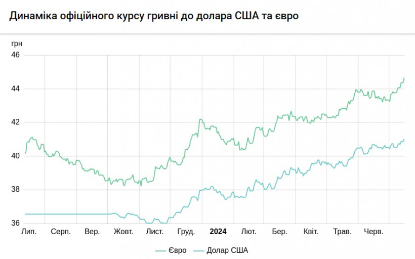 Офіційний курс долара вперше перевищив 41 гривню