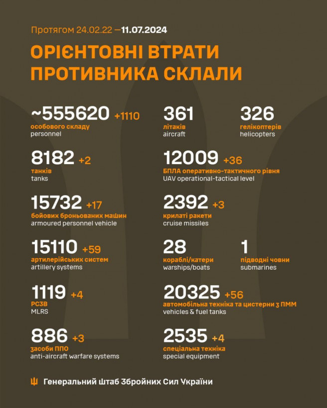 Росія втратила ще понад 1100 загарбників: Генштаб оновив дані