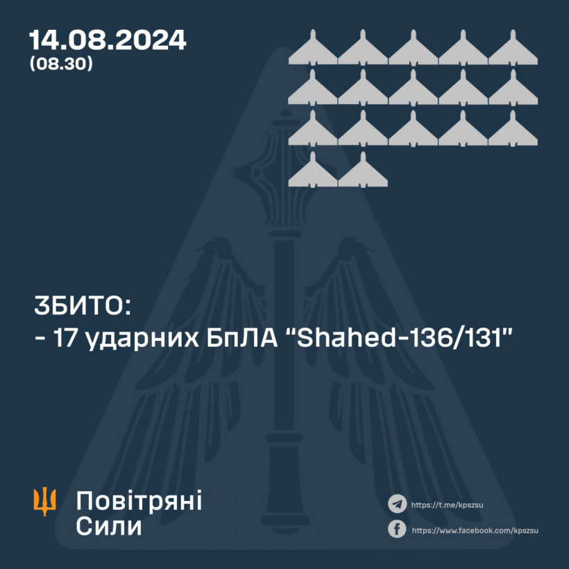 У небі над Україною збили 17 "шахедів" з 23