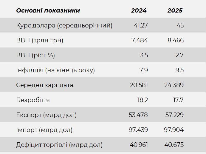 Держбюджет-2025: мінімальна зарплата та прожитковий мінімум