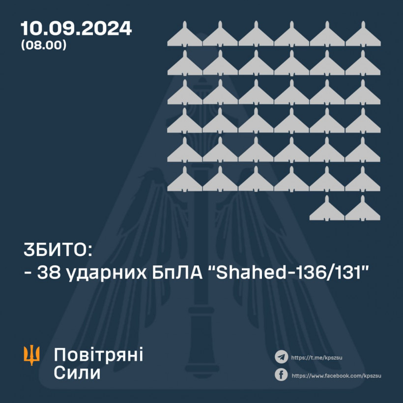 Повітряні сили збили 38 "шахедів" з 46