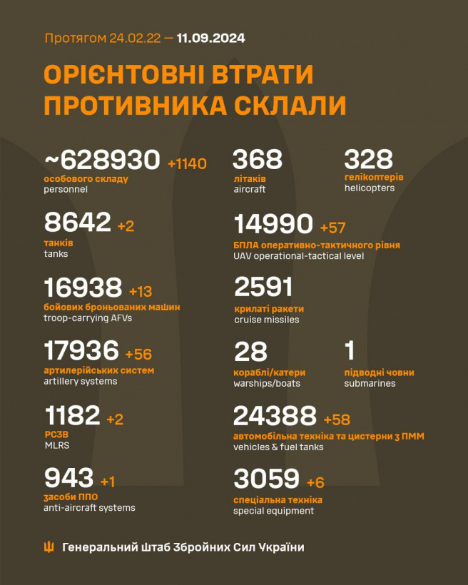 На фронті росіяни втратили за добу 1140 солдат, дві РСЗВ і засіб ППО - ЗСУ