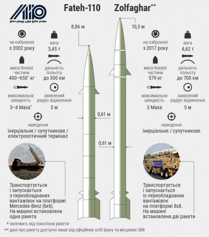 Іран відправив до росії балістичні ракети малої дальності - WSJ