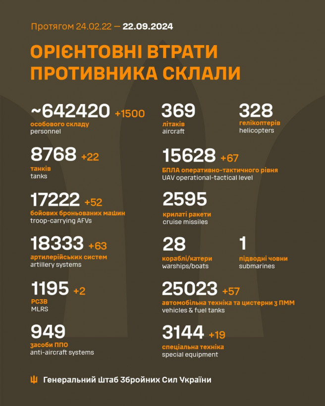 За добу росіяни втратили на фронті 1500 солдатів і понад 20 танків - Генштаб