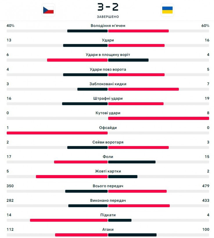 Збірна України з футболу програла команді Чехії 