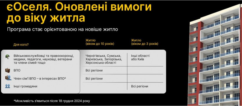 Уряд дозволив купувати в пільгову іпотеку єОселя житло старше десяти років