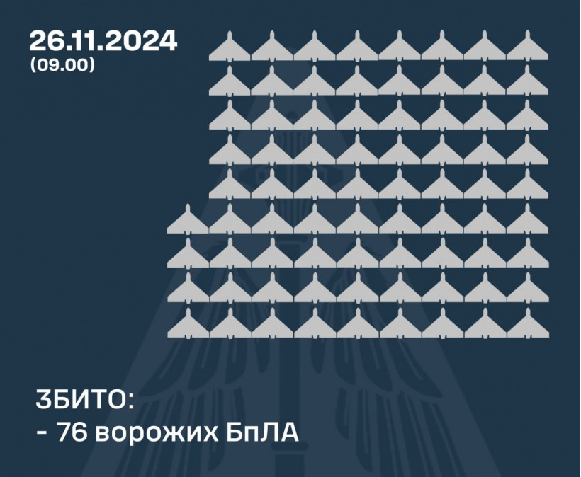 Українська ППО вночі збила 76 російських дронів зі 188