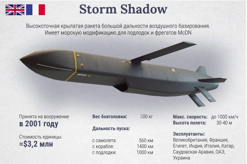 Британія передала Україні десятки Storm Shadow кілька тижнів тому - Bloomberg