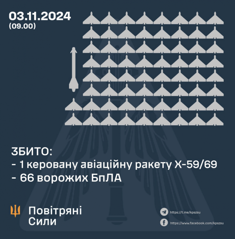 Нічна атака рф на Україну: скільки цілей збила ППО