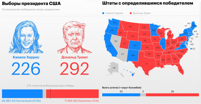 Байден привітав Трампа з перемогою на виборах