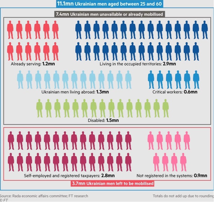 Financial Times розкрила кількість чоловіків, яких Україна може мобілізувати
