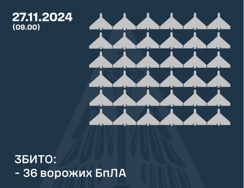 Українська ППО вночі збила 36 російських дронів з 89