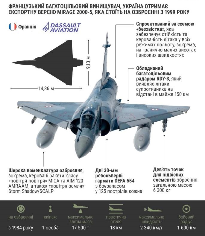 Макрон передав Україні перший Mirage 2000: на що здатні французькі винищувачі