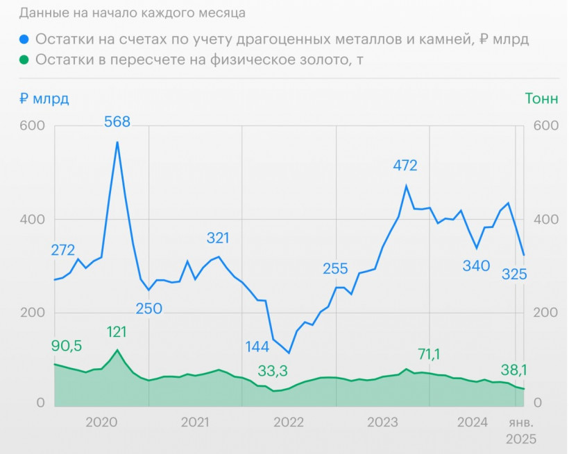 Запаси золота у банках росії за рік скоротилися вдвічі