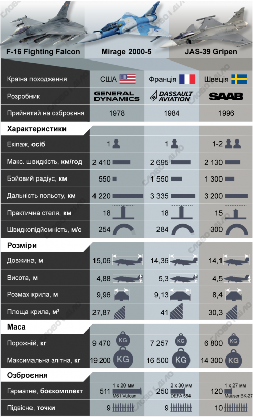 Макрон передав Україні перший Mirage 2000: на що здатні французькі винищувачі