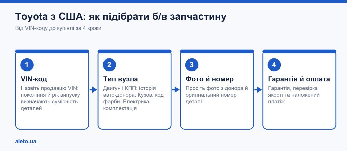 Б/в запчастини Toyota з авто зі США